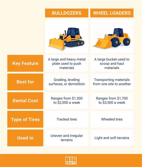 skid-steer vs bullzoer|bulldozer vs wheel loader.